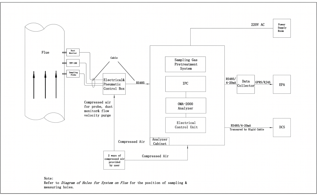CEMS-2000 BF system struction
